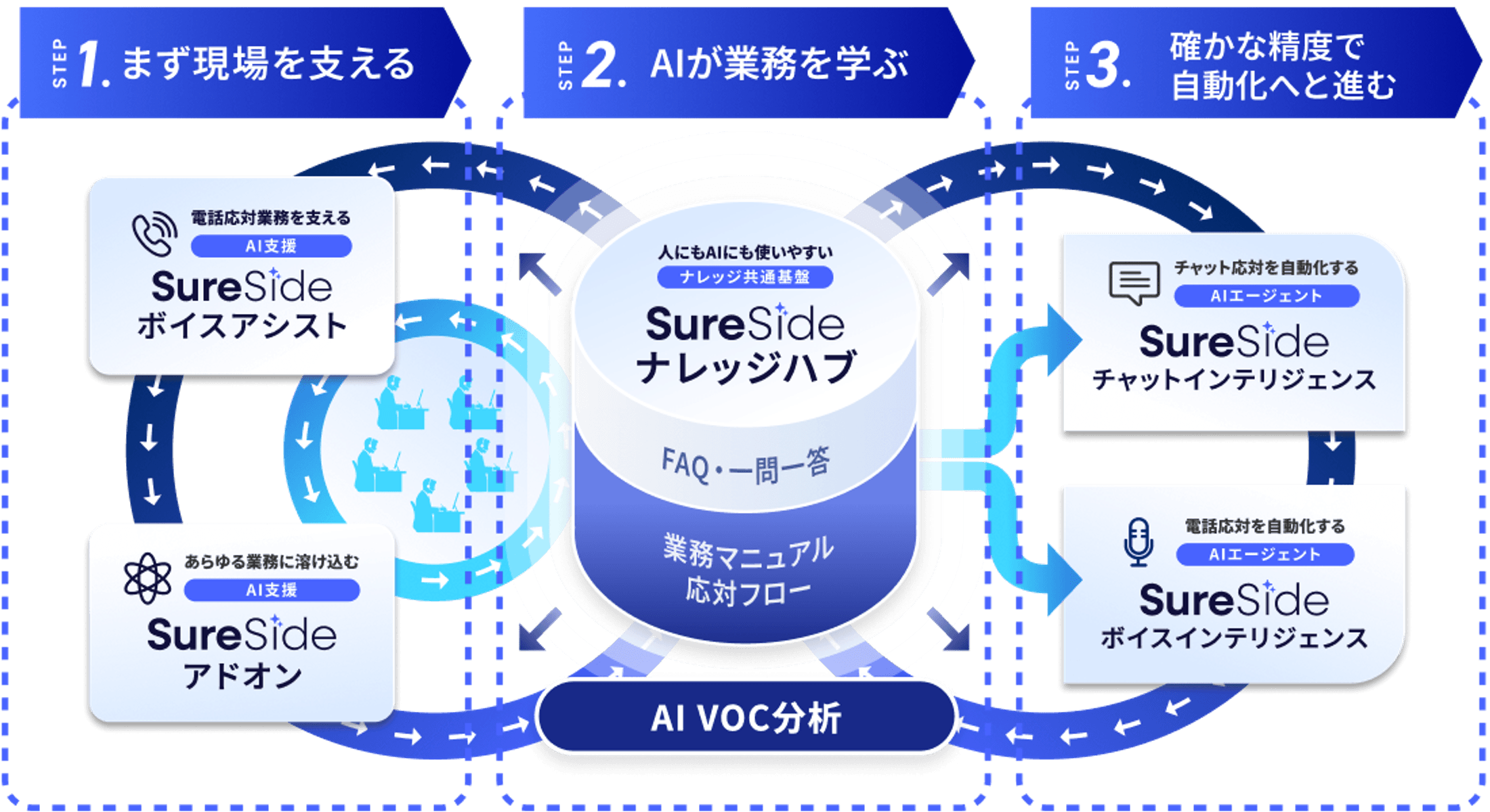 SureSideのナレッジが蓄積・改善され、AI応対の精度が向上していく流れ