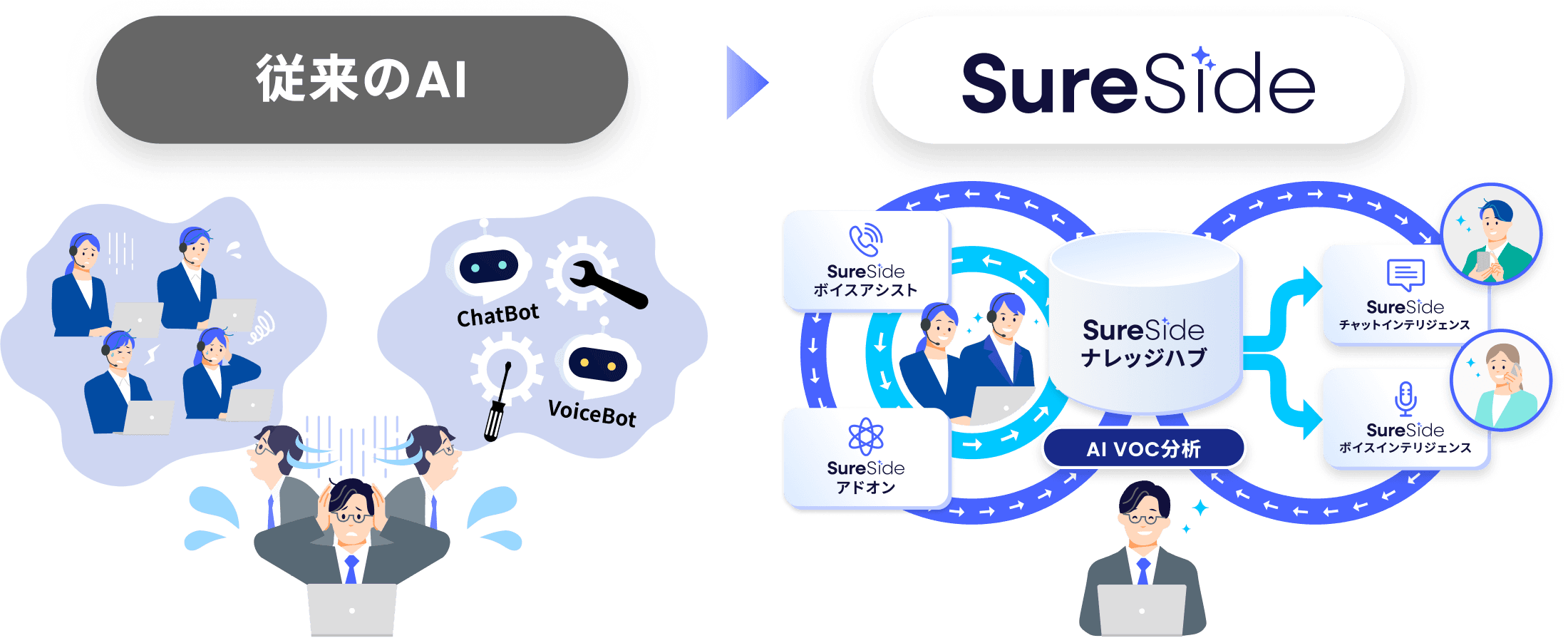 従来のAIとSureSideナレッジハブによる一元管理を比較する図